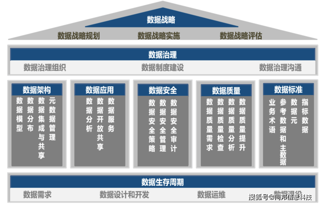 36頁數(shù)據(jù)治理方法論與頂層設(shè)計思路 以保潔服務(wù)企業(yè)為例